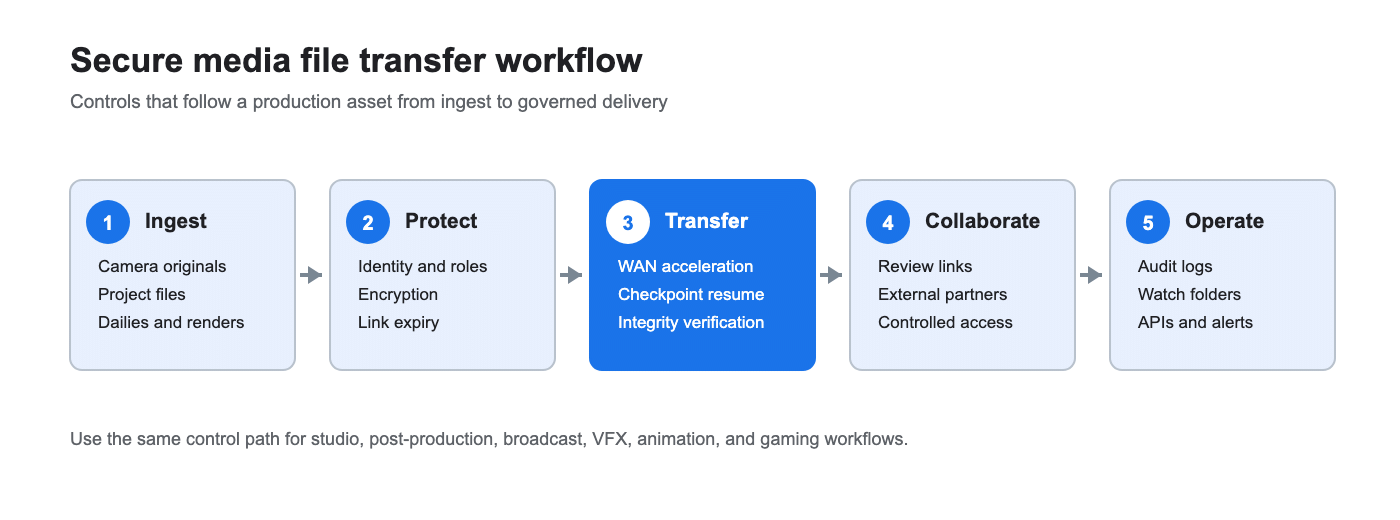 secure media file transfer workflow
